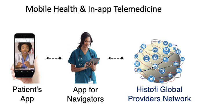 Mobile App, Messaging & Navigator – Histofi